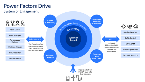 PF Drive System of Engagement